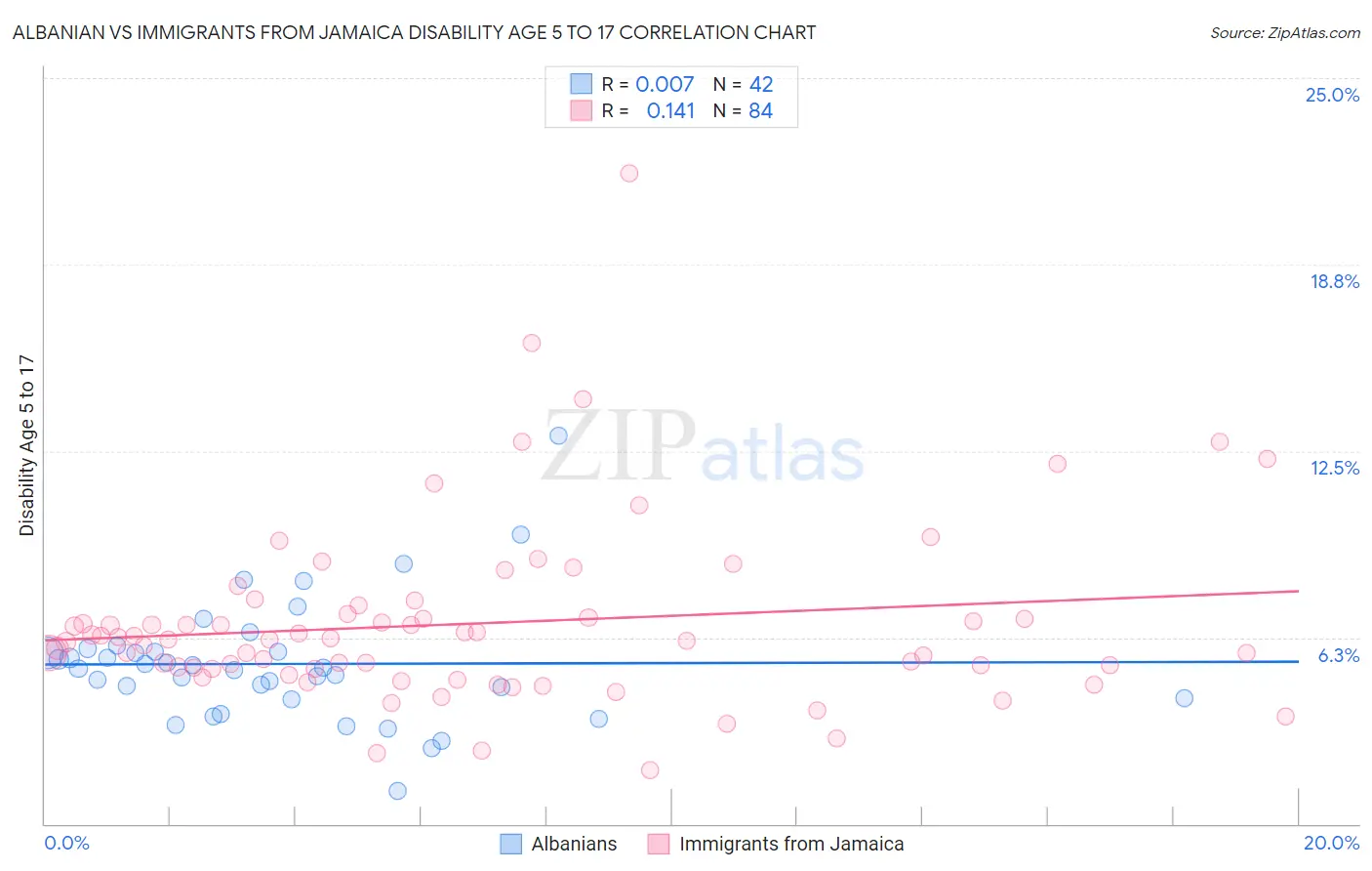 Albanian vs Immigrants from Jamaica Disability Age 5 to 17