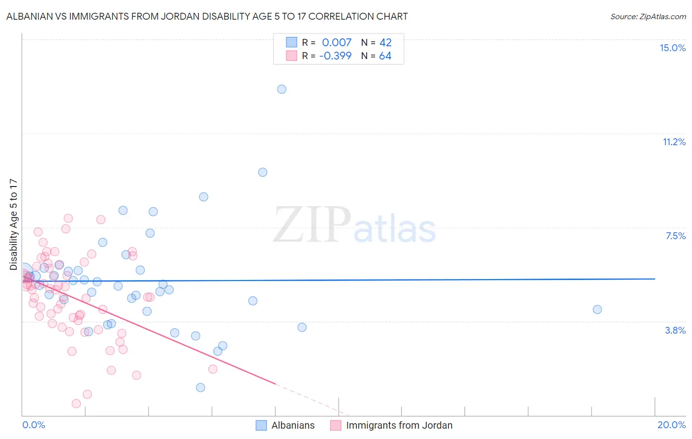 Albanian vs Immigrants from Jordan Disability Age 5 to 17