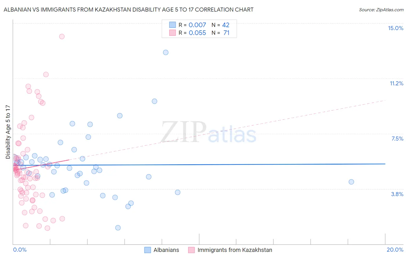 Albanian vs Immigrants from Kazakhstan Disability Age 5 to 17
