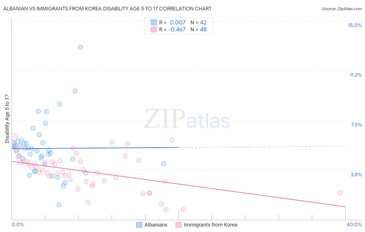Albanian vs Immigrants from Korea Disability Age 5 to 17