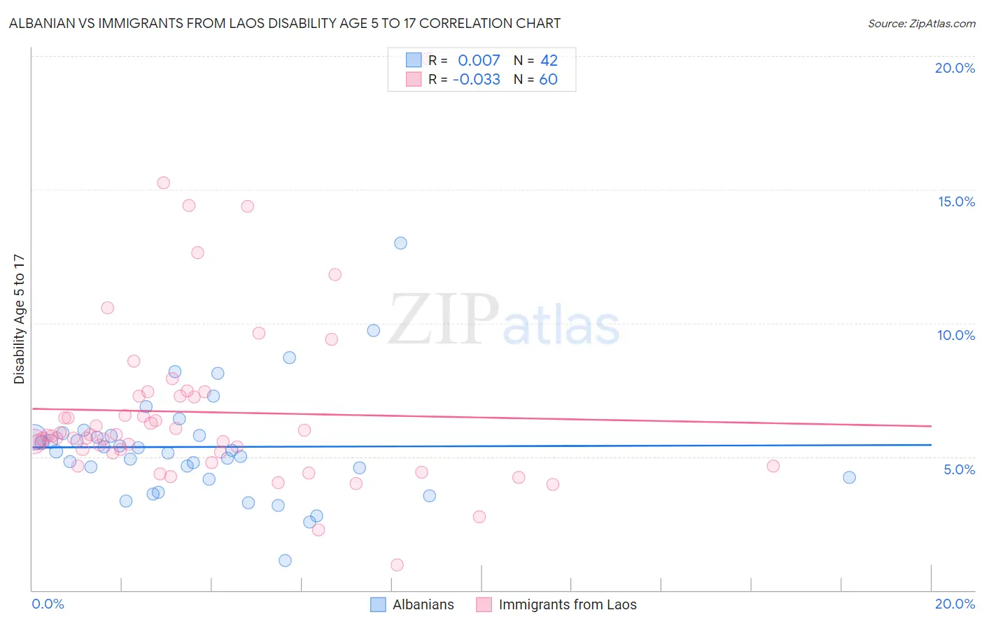 Albanian vs Immigrants from Laos Disability Age 5 to 17
