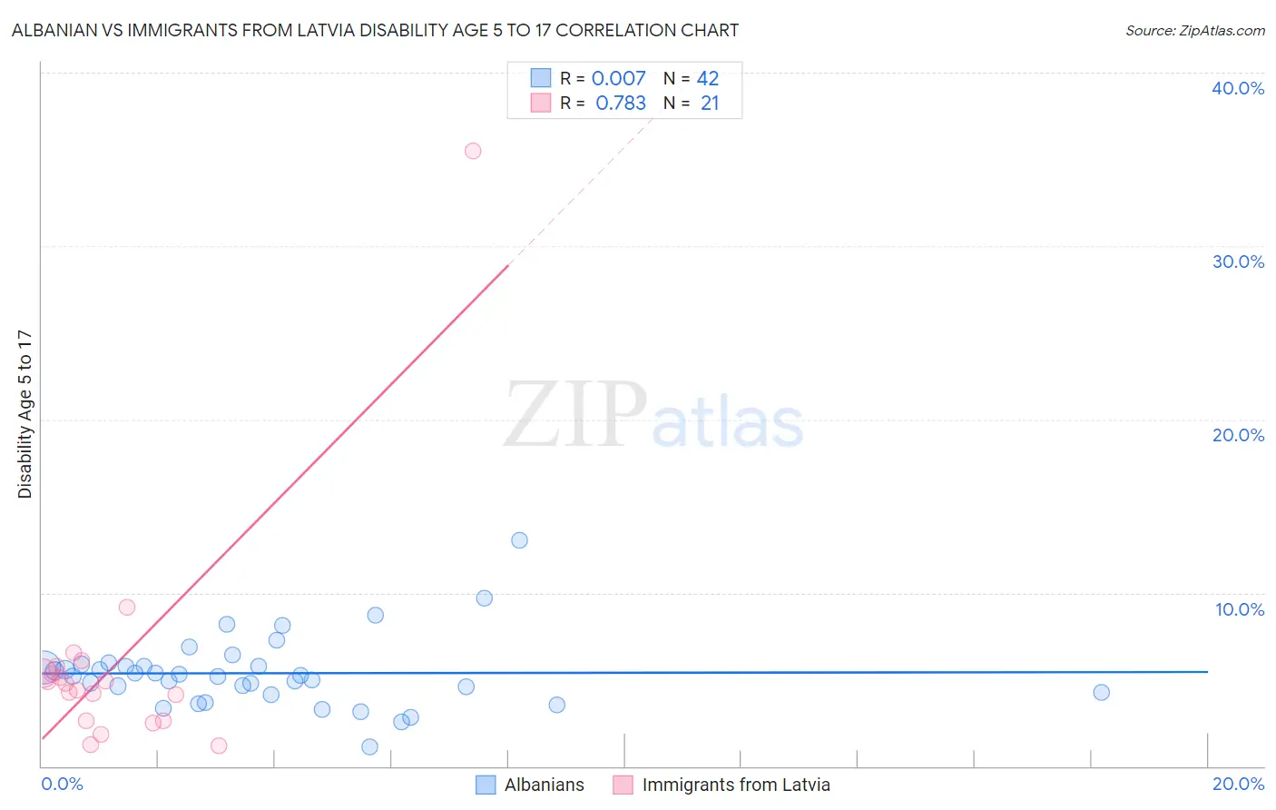 Albanian vs Immigrants from Latvia Disability Age 5 to 17