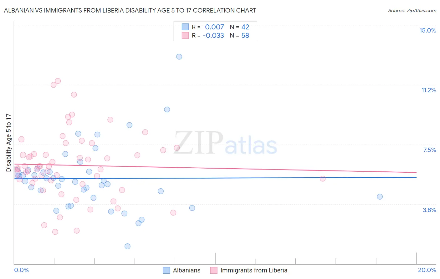 Albanian vs Immigrants from Liberia Disability Age 5 to 17