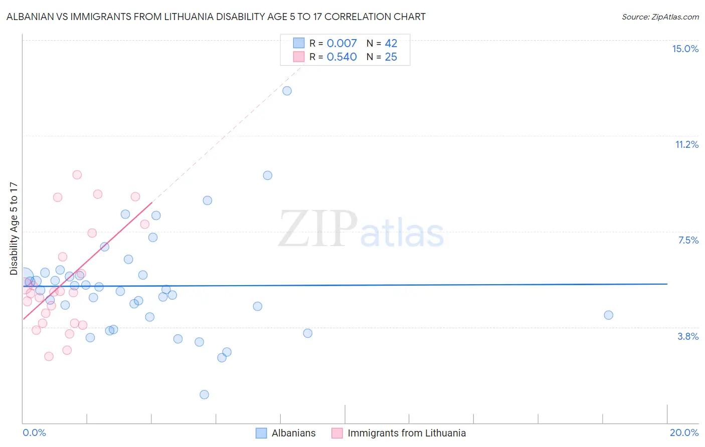 Albanian vs Immigrants from Lithuania Disability Age 5 to 17