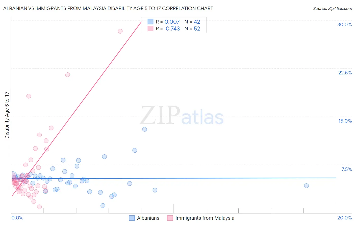Albanian vs Immigrants from Malaysia Disability Age 5 to 17