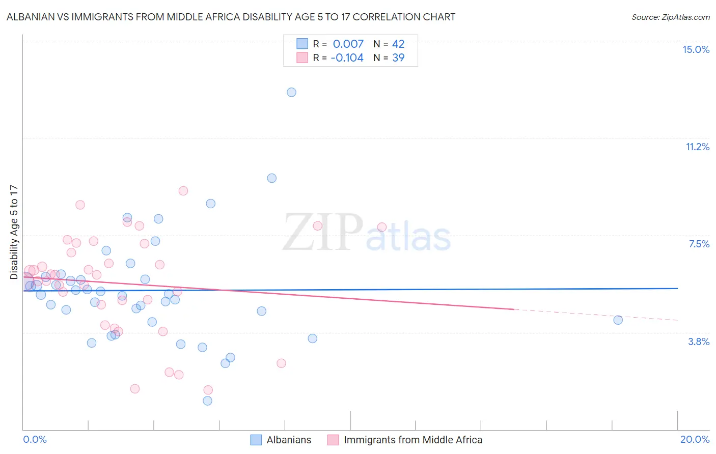 Albanian vs Immigrants from Middle Africa Disability Age 5 to 17