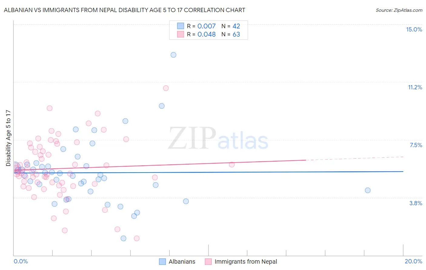 Albanian vs Immigrants from Nepal Disability Age 5 to 17