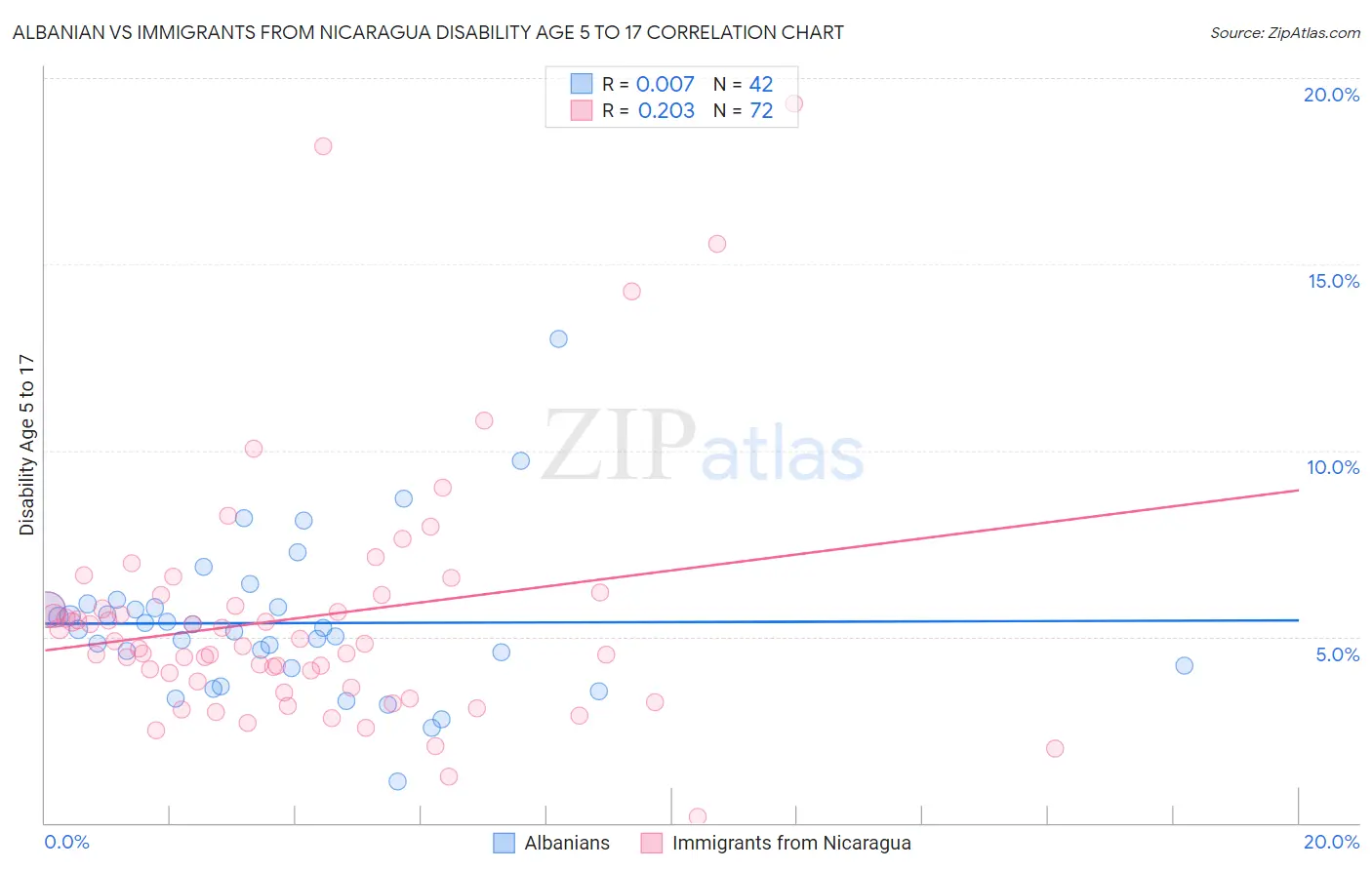 Albanian vs Immigrants from Nicaragua Disability Age 5 to 17