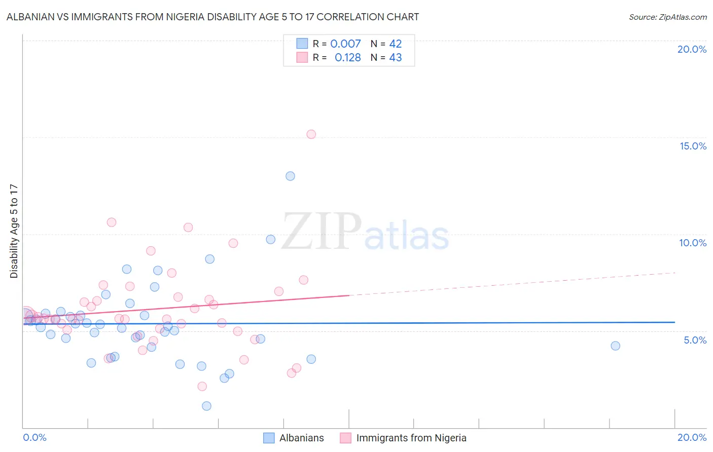 Albanian vs Immigrants from Nigeria Disability Age 5 to 17