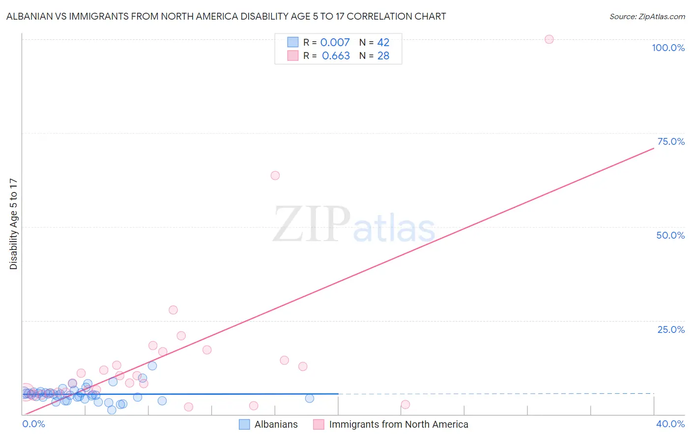 Albanian vs Immigrants from North America Disability Age 5 to 17