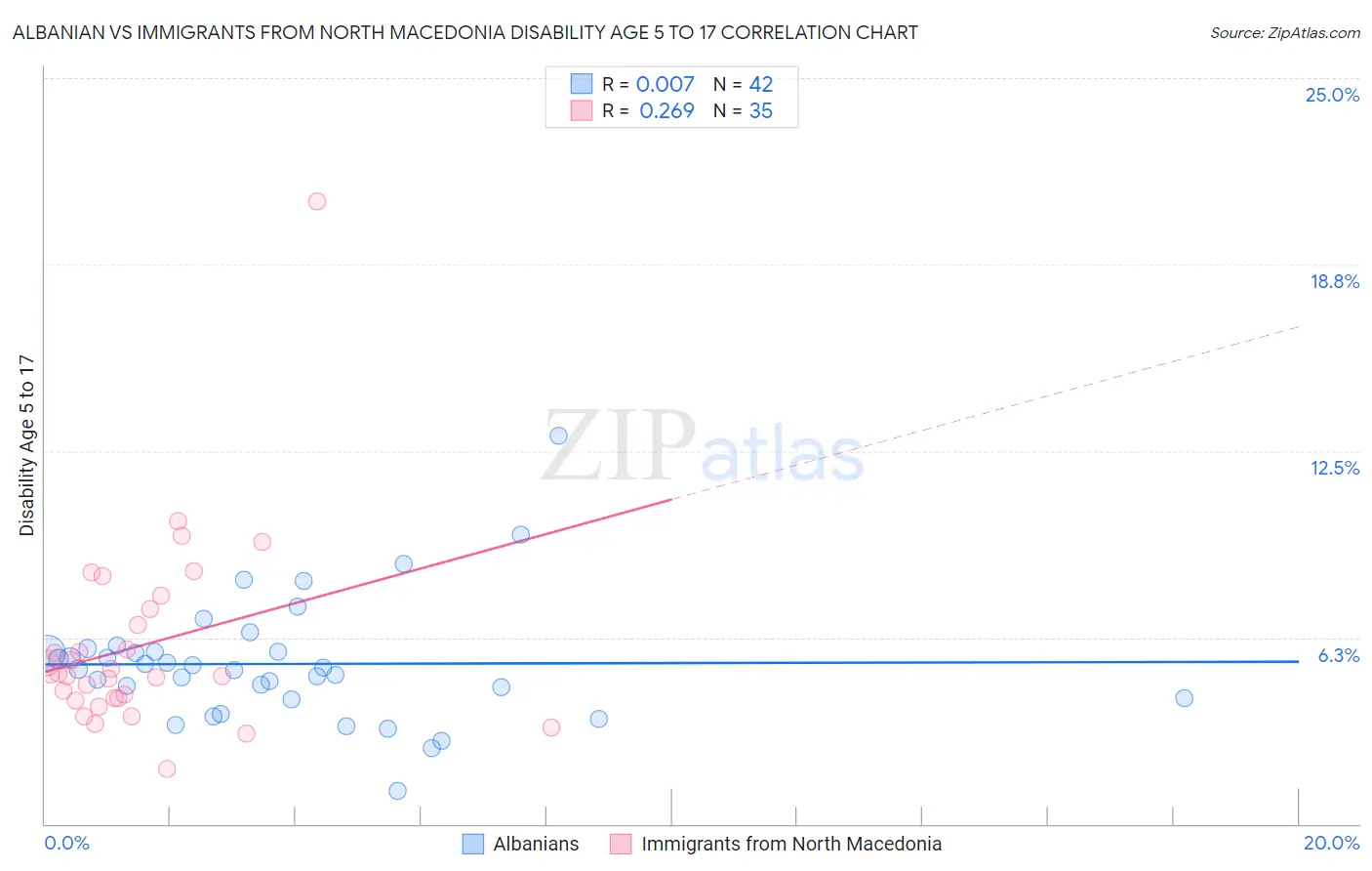 Albanian vs Immigrants from North Macedonia Disability Age 5 to 17