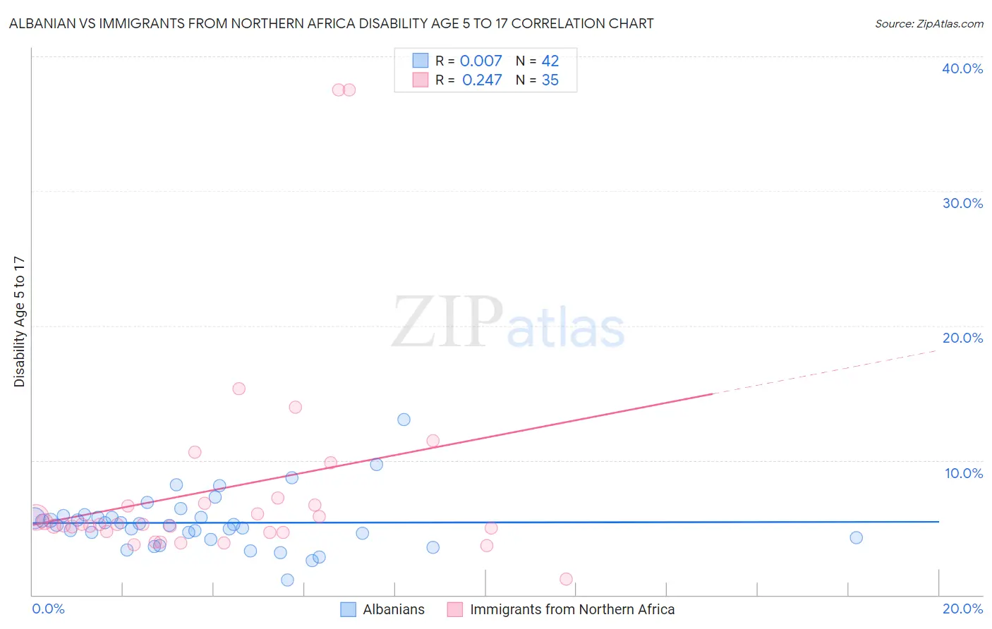Albanian vs Immigrants from Northern Africa Disability Age 5 to 17