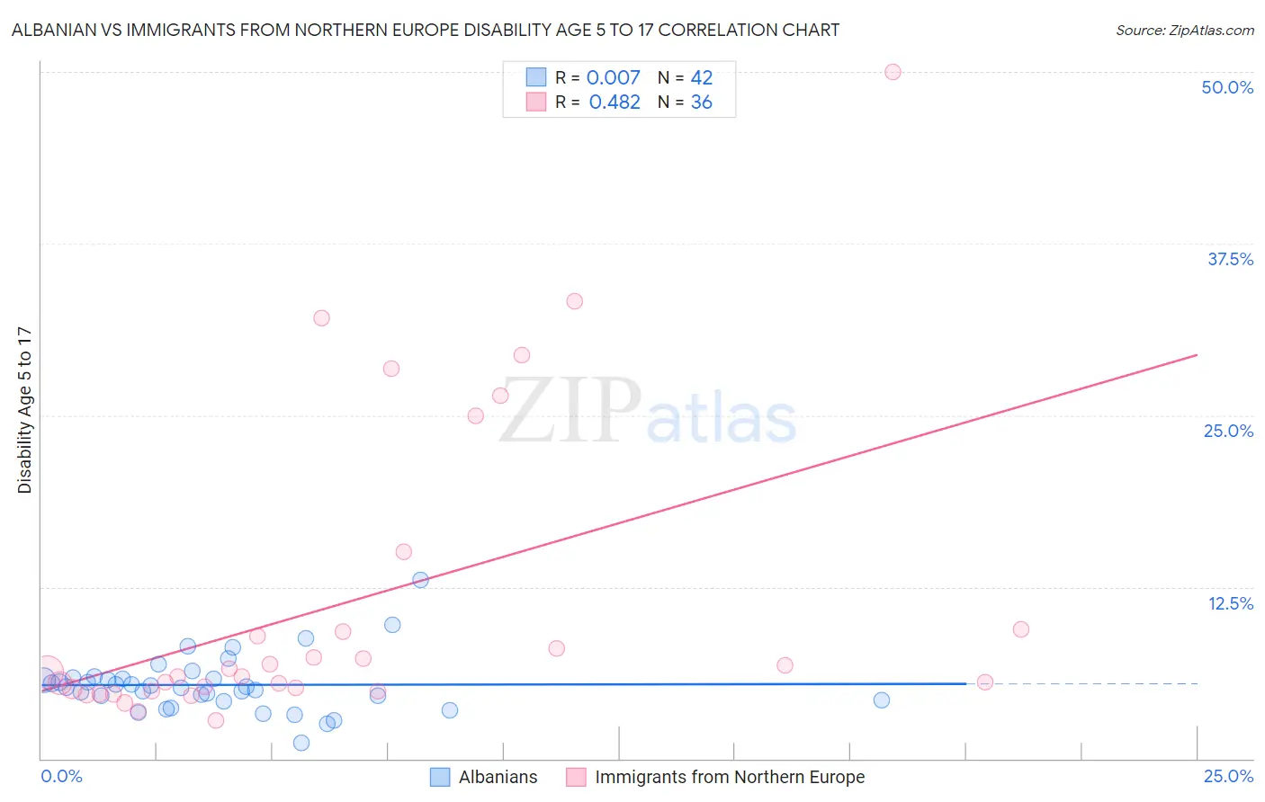 Albanian vs Immigrants from Northern Europe Disability Age 5 to 17