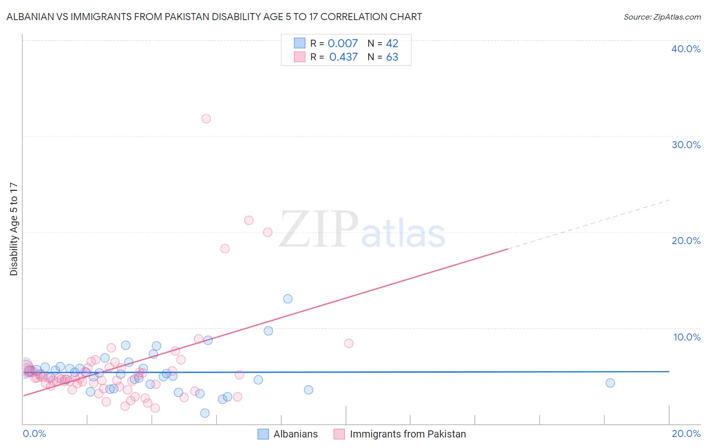 Albanian vs Immigrants from Pakistan Disability Age 5 to 17