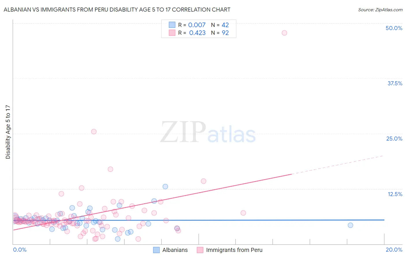 Albanian vs Immigrants from Peru Disability Age 5 to 17