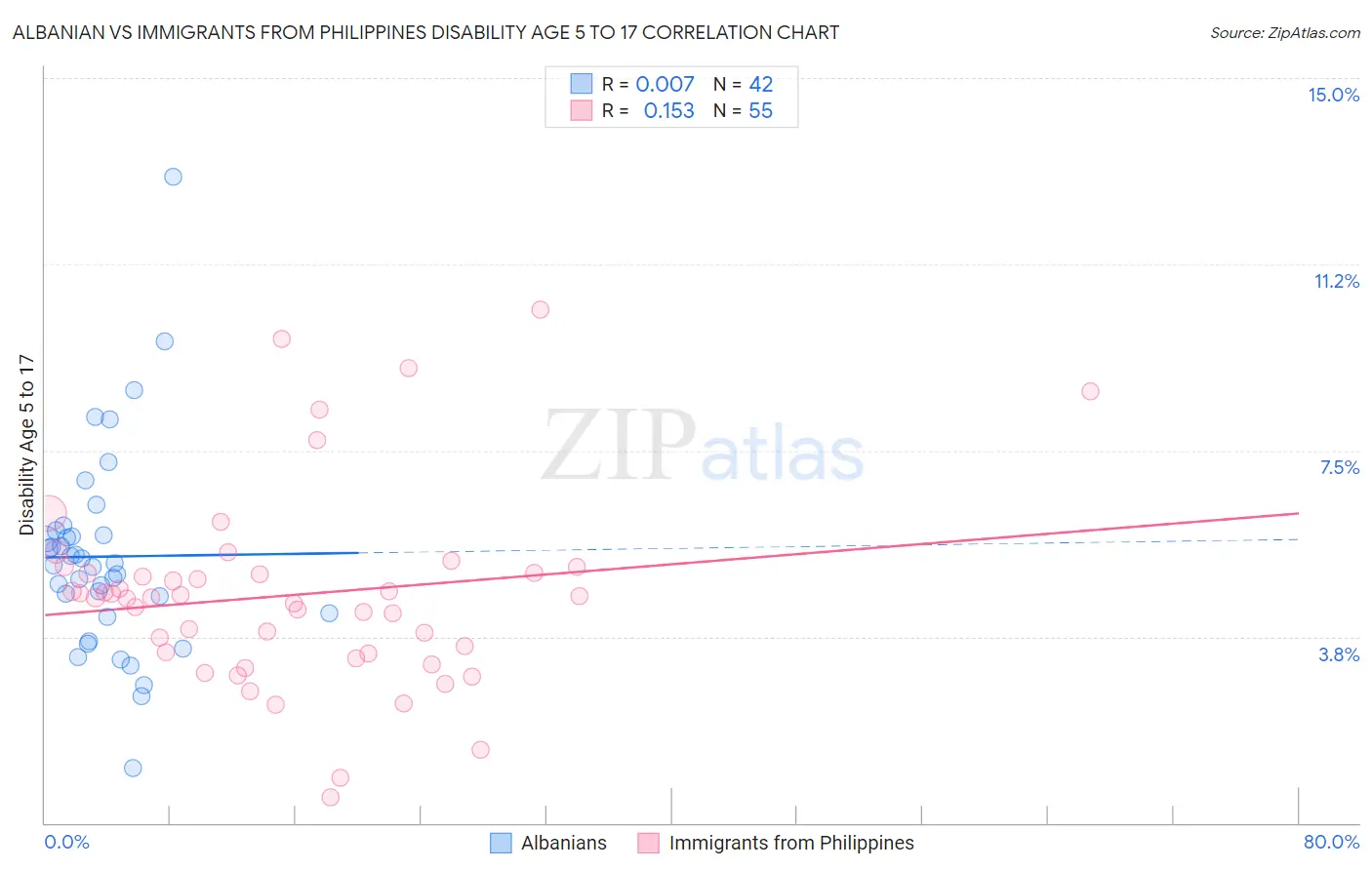 Albanian vs Immigrants from Philippines Disability Age 5 to 17