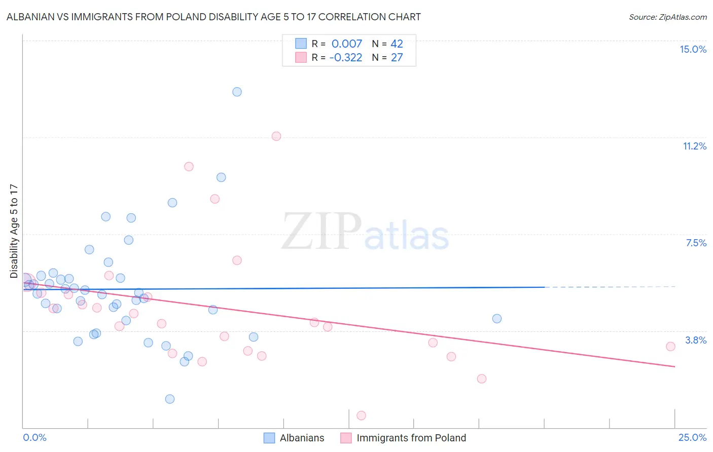 Albanian vs Immigrants from Poland Disability Age 5 to 17
