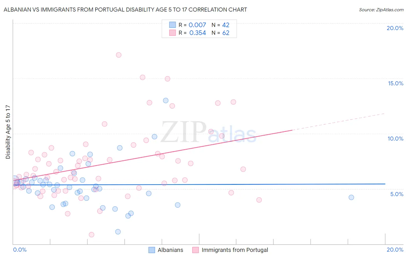 Albanian vs Immigrants from Portugal Disability Age 5 to 17