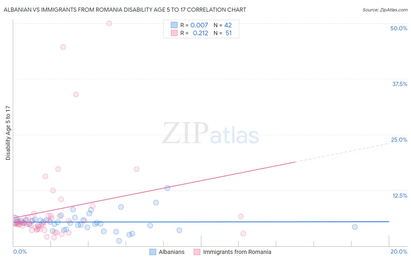 Albanian vs Immigrants from Romania Disability Age 5 to 17