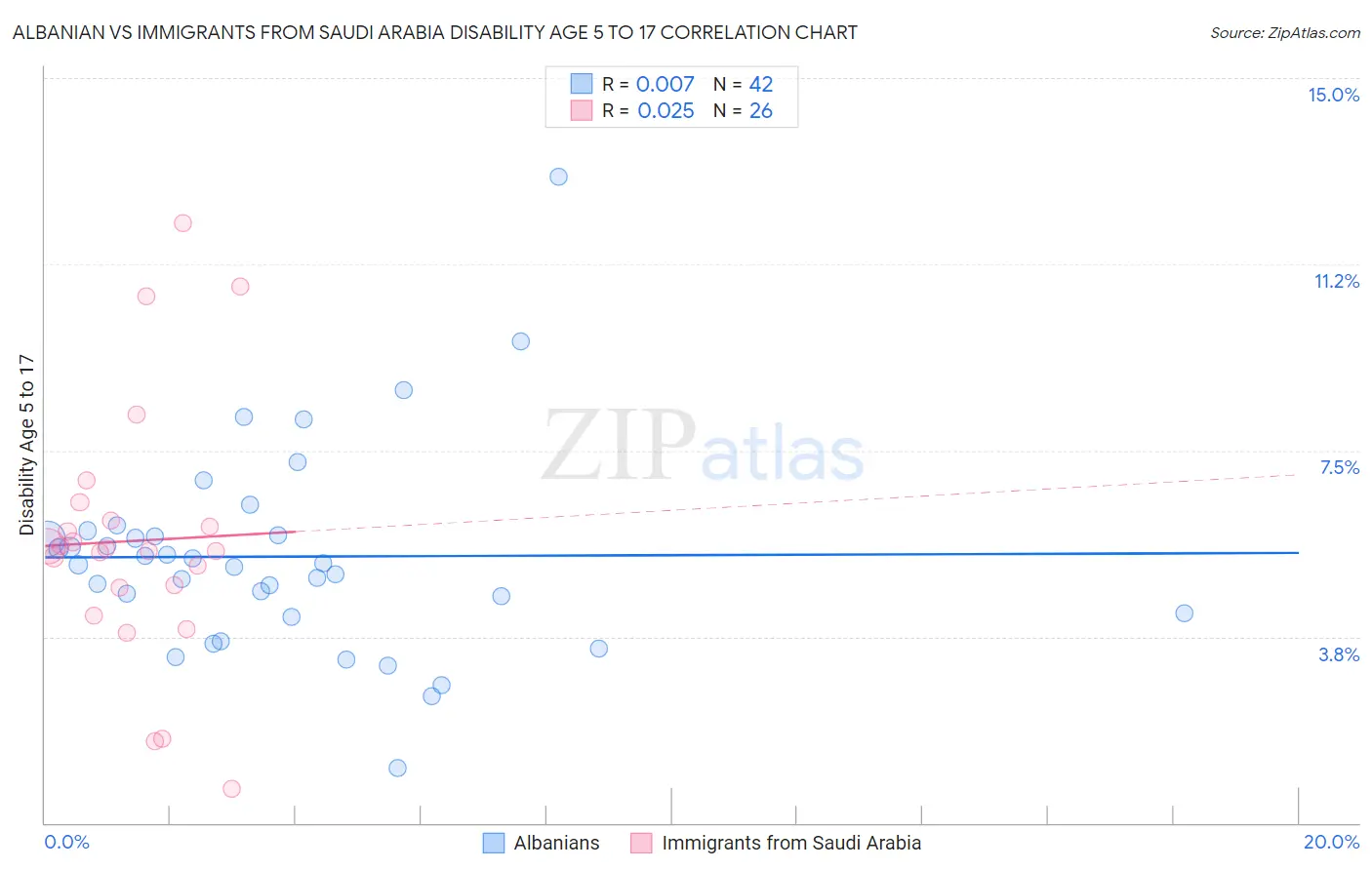Albanian vs Immigrants from Saudi Arabia Disability Age 5 to 17