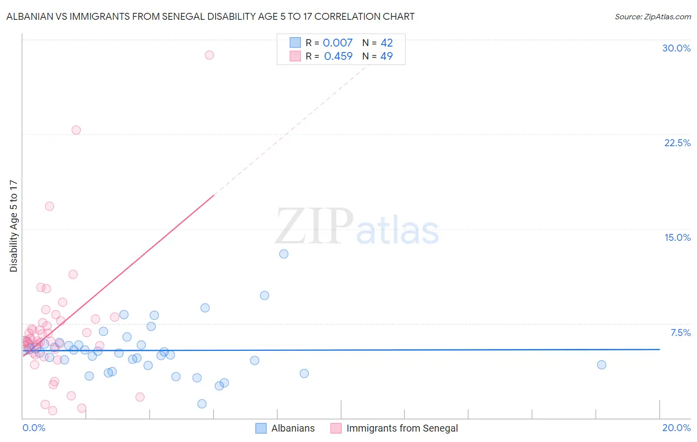 Albanian vs Immigrants from Senegal Disability Age 5 to 17