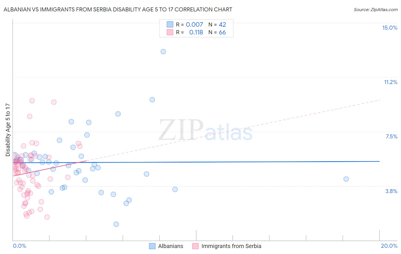 Albanian vs Immigrants from Serbia Disability Age 5 to 17