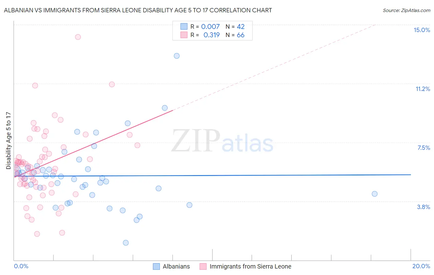 Albanian vs Immigrants from Sierra Leone Disability Age 5 to 17