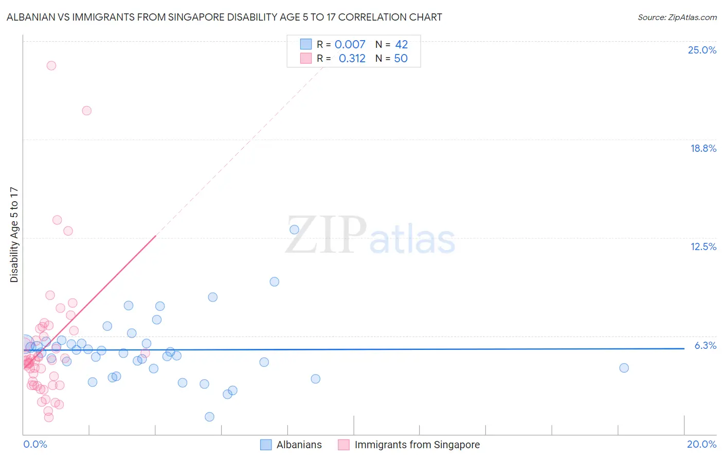 Albanian vs Immigrants from Singapore Disability Age 5 to 17