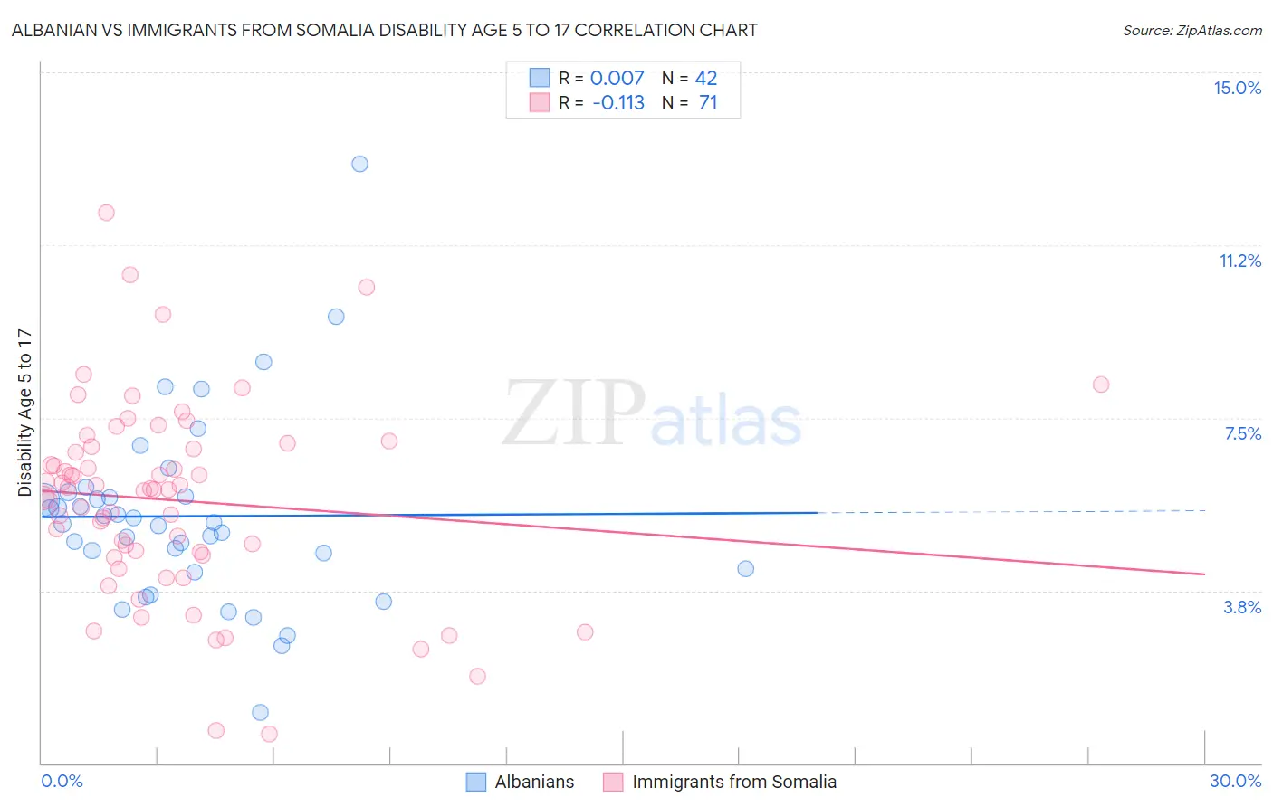 Albanian vs Immigrants from Somalia Disability Age 5 to 17