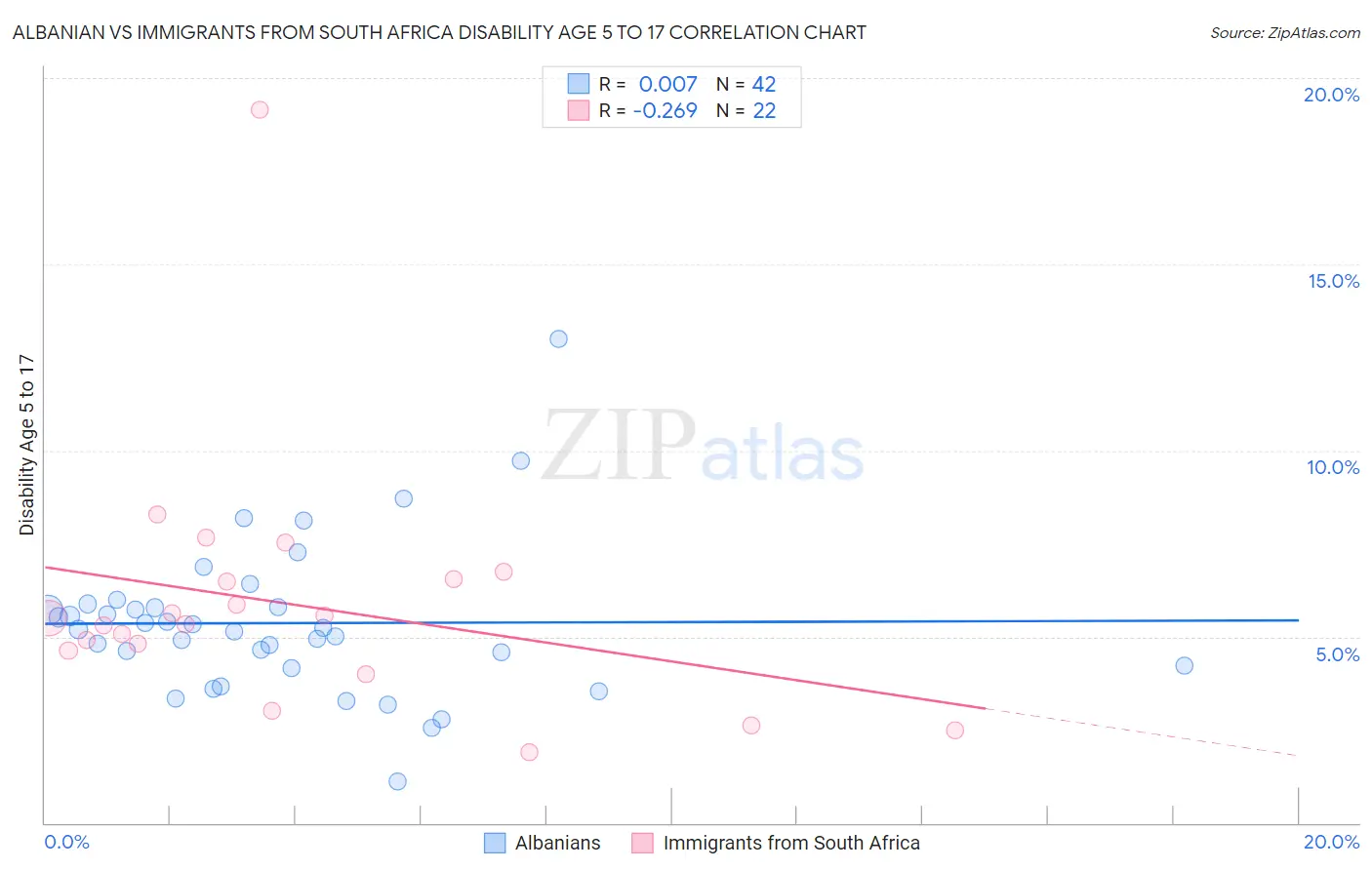 Albanian vs Immigrants from South Africa Disability Age 5 to 17