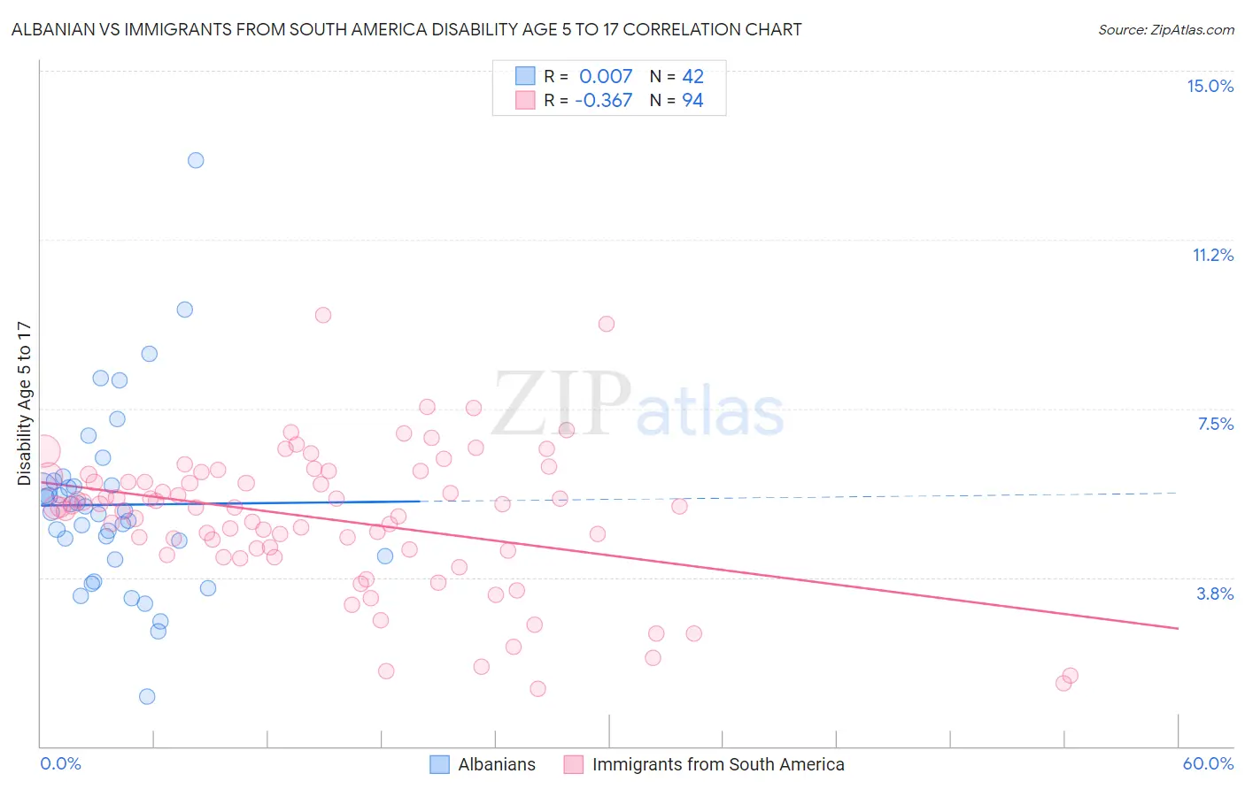 Albanian vs Immigrants from South America Disability Age 5 to 17
