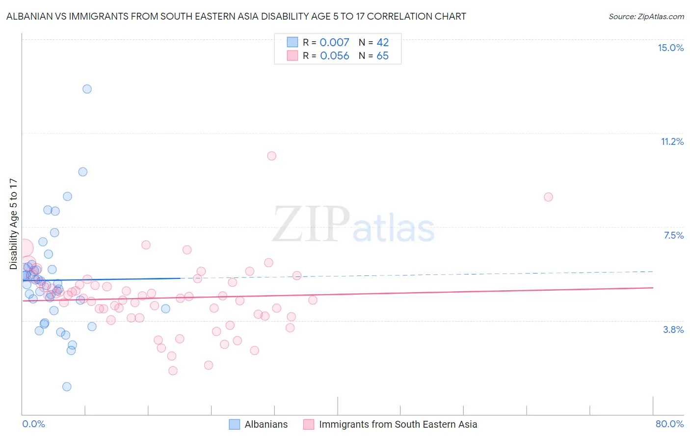 Albanian vs Immigrants from South Eastern Asia Disability Age 5 to 17