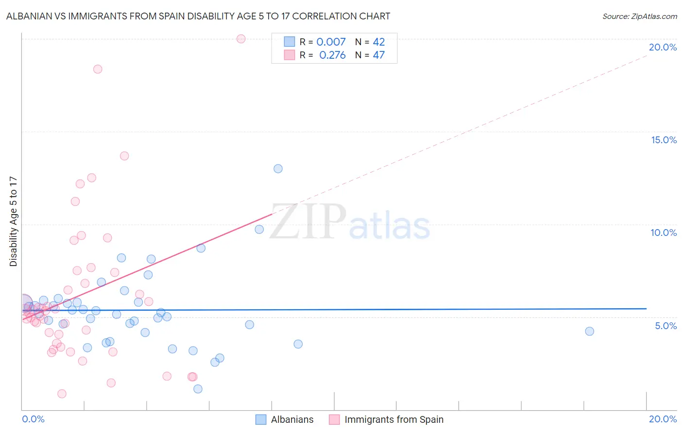 Albanian vs Immigrants from Spain Disability Age 5 to 17