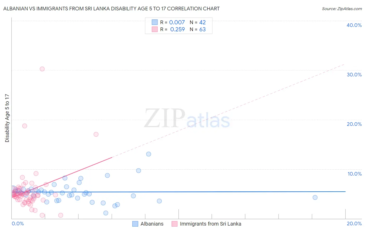 Albanian vs Immigrants from Sri Lanka Disability Age 5 to 17