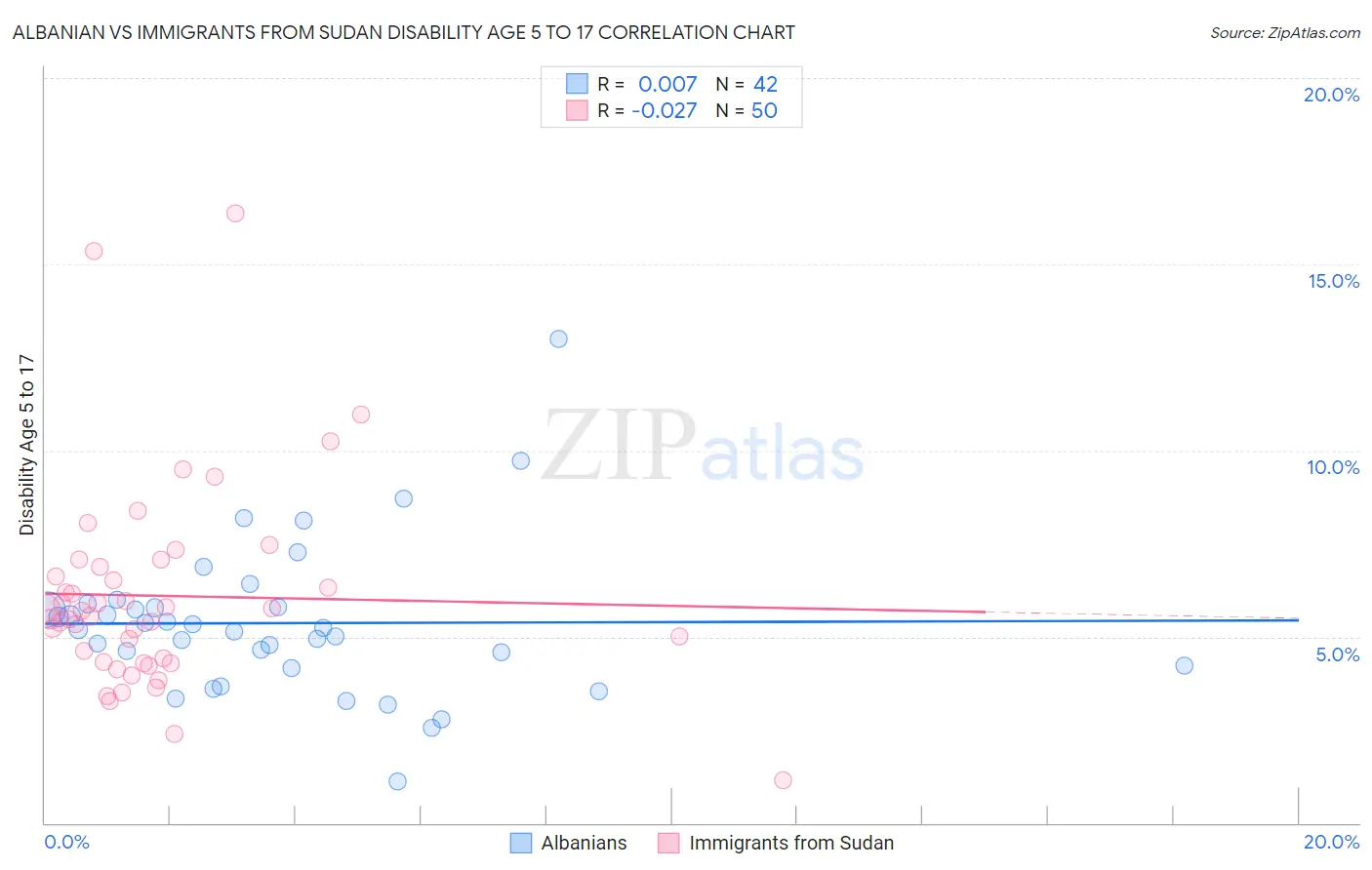 Albanian vs Immigrants from Sudan Disability Age 5 to 17