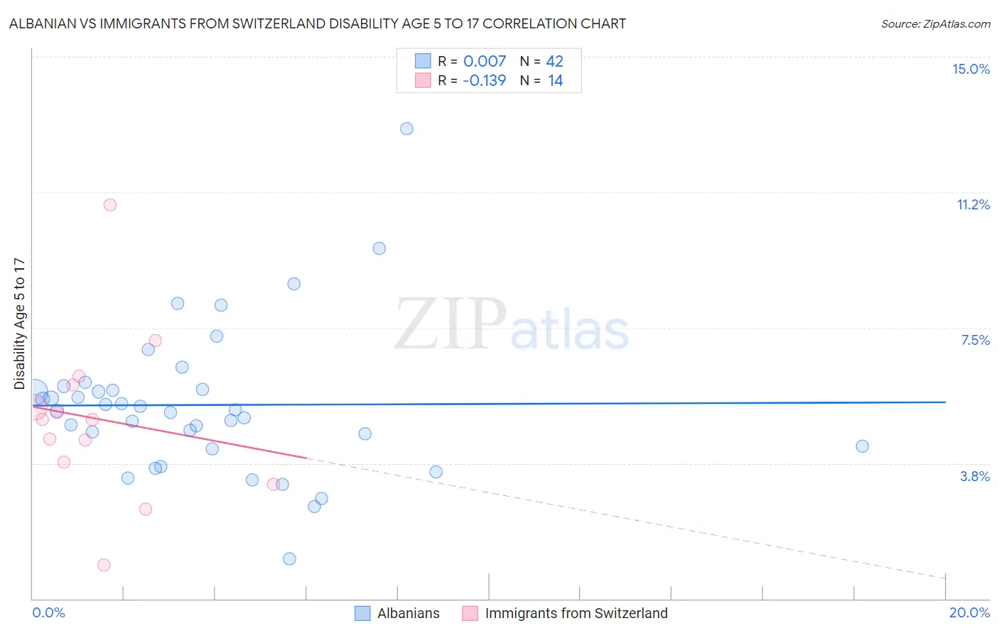 Albanian vs Immigrants from Switzerland Disability Age 5 to 17