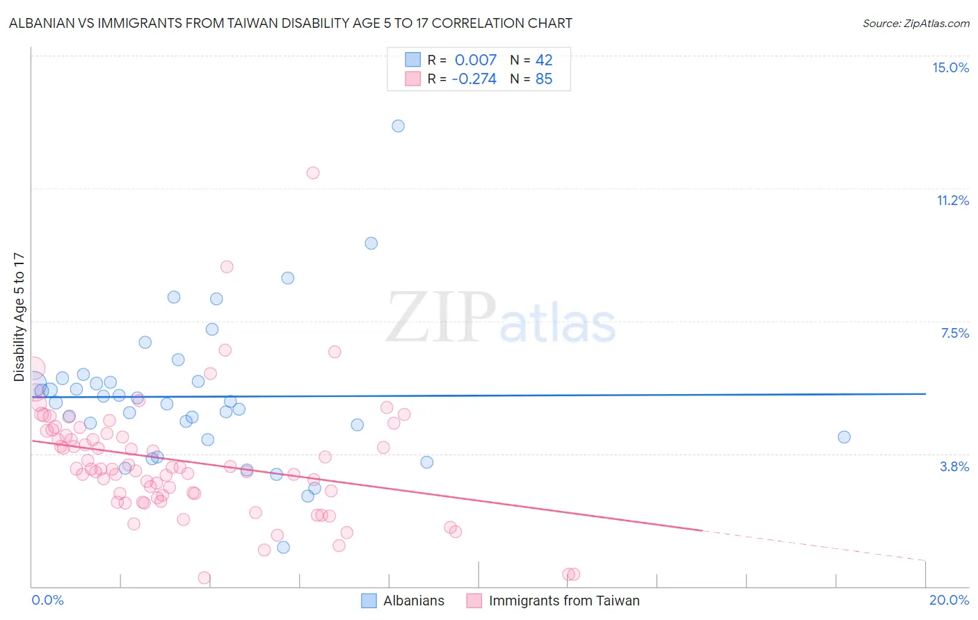 Albanian vs Immigrants from Taiwan Disability Age 5 to 17