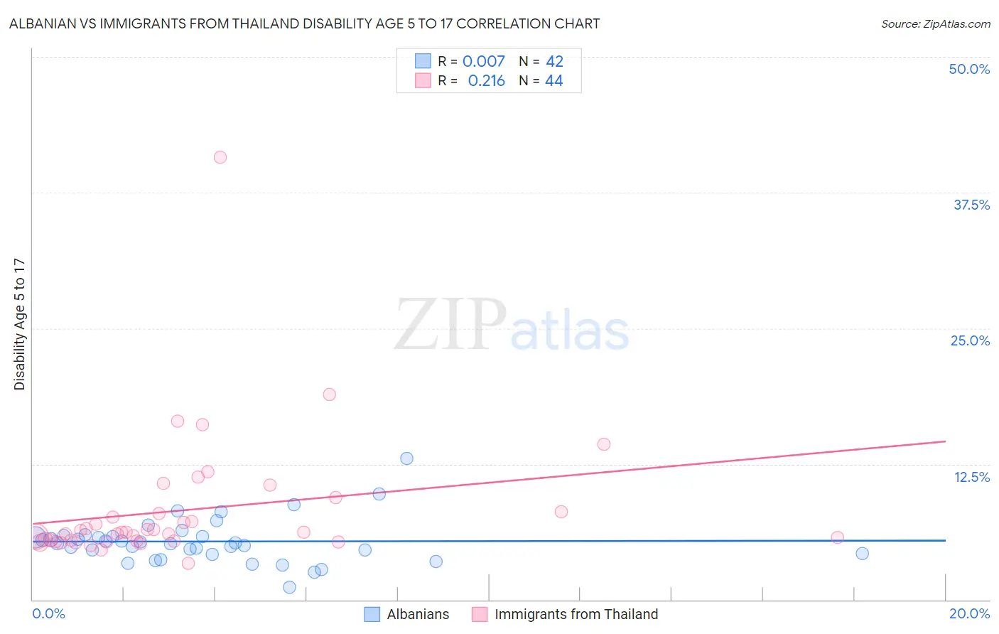 Albanian vs Immigrants from Thailand Disability Age 5 to 17