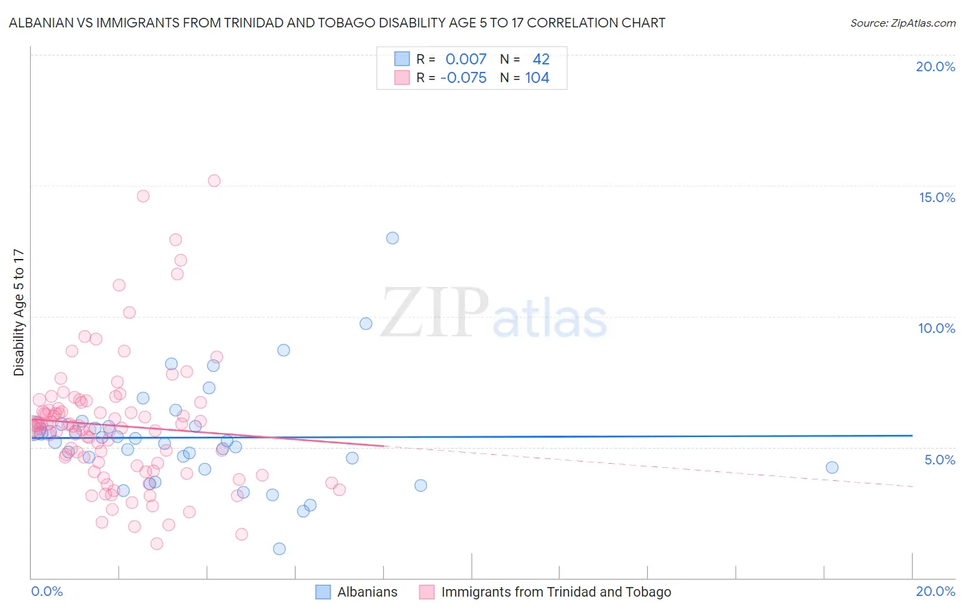 Albanian vs Immigrants from Trinidad and Tobago Disability Age 5 to 17