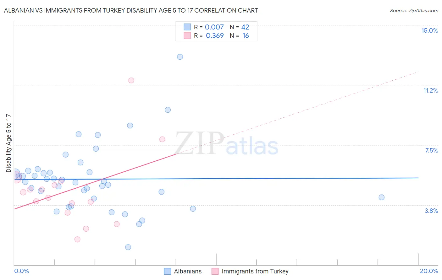 Albanian vs Immigrants from Turkey Disability Age 5 to 17