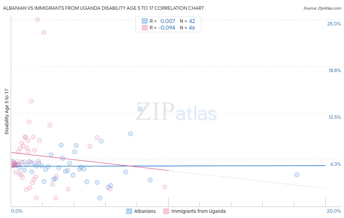 Albanian vs Immigrants from Uganda Disability Age 5 to 17