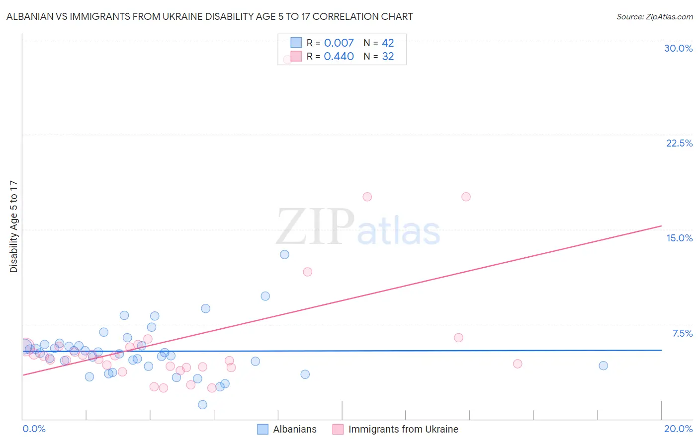 Albanian vs Immigrants from Ukraine Disability Age 5 to 17