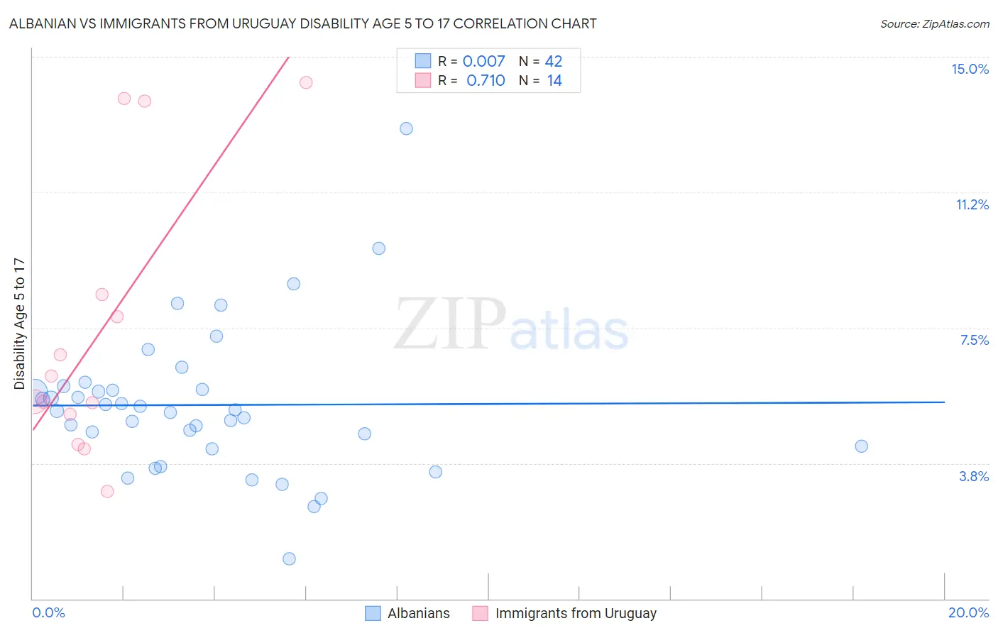 Albanian vs Immigrants from Uruguay Disability Age 5 to 17