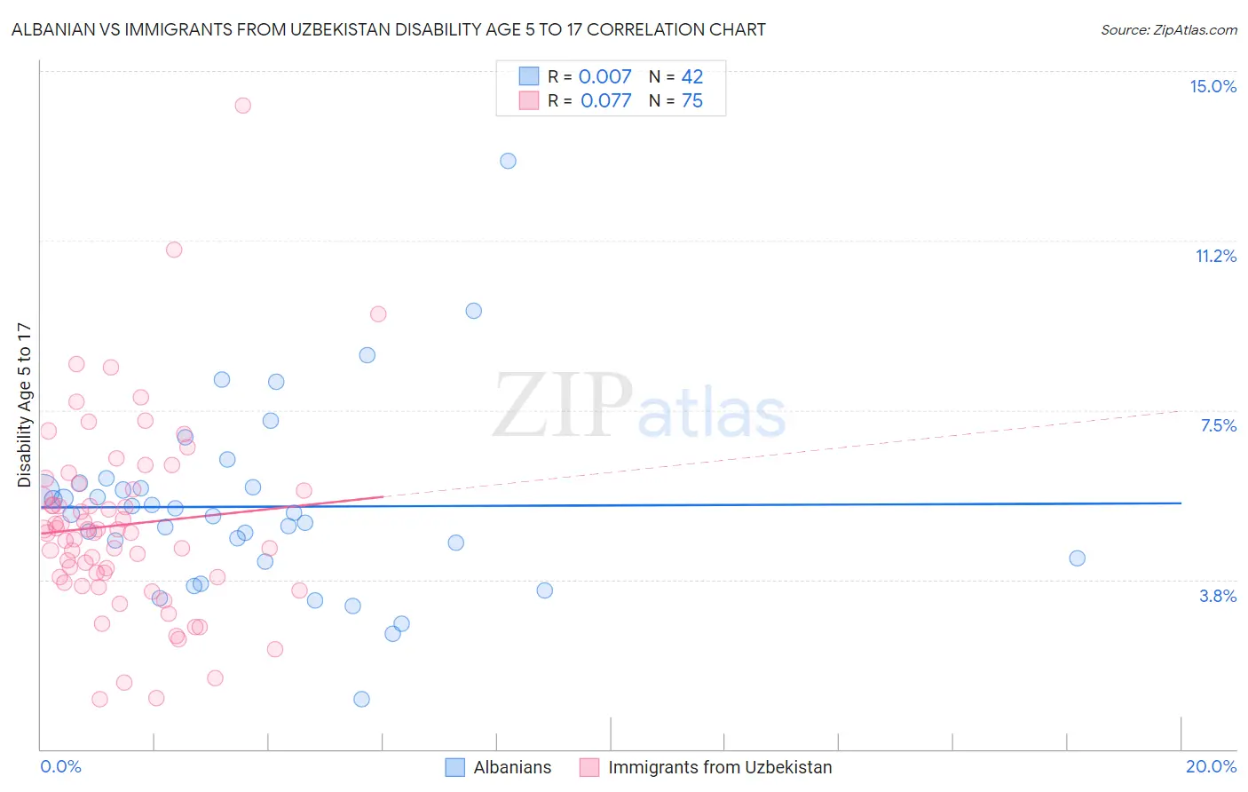 Albanian vs Immigrants from Uzbekistan Disability Age 5 to 17
