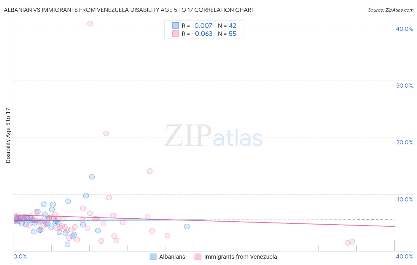 Albanian vs Immigrants from Venezuela Disability Age 5 to 17