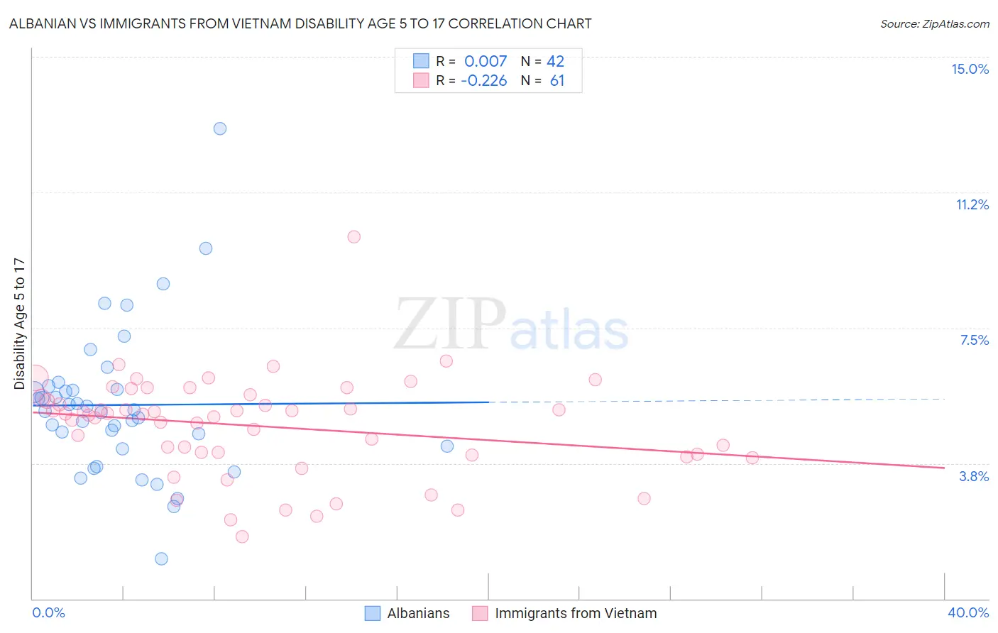 Albanian vs Immigrants from Vietnam Disability Age 5 to 17