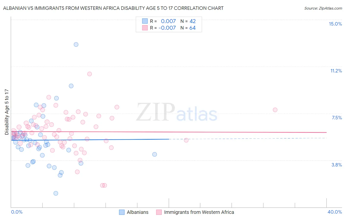 Albanian vs Immigrants from Western Africa Disability Age 5 to 17