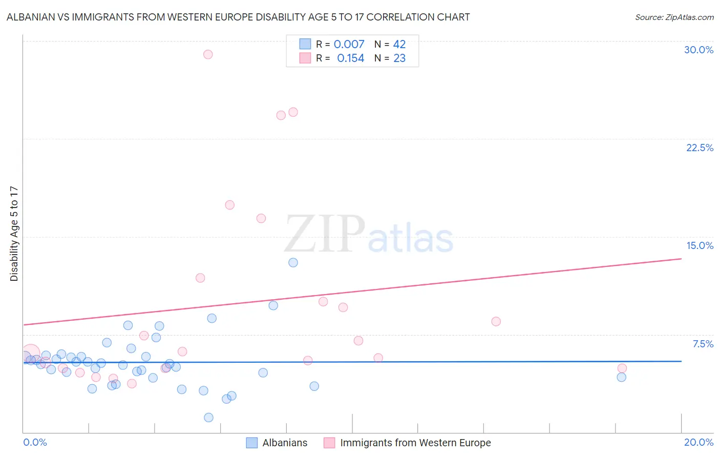 Albanian vs Immigrants from Western Europe Disability Age 5 to 17