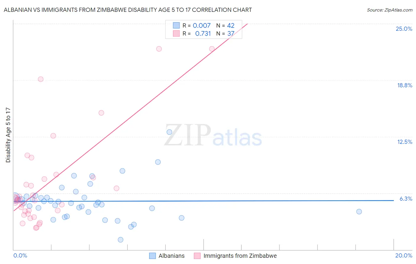 Albanian vs Immigrants from Zimbabwe Disability Age 5 to 17