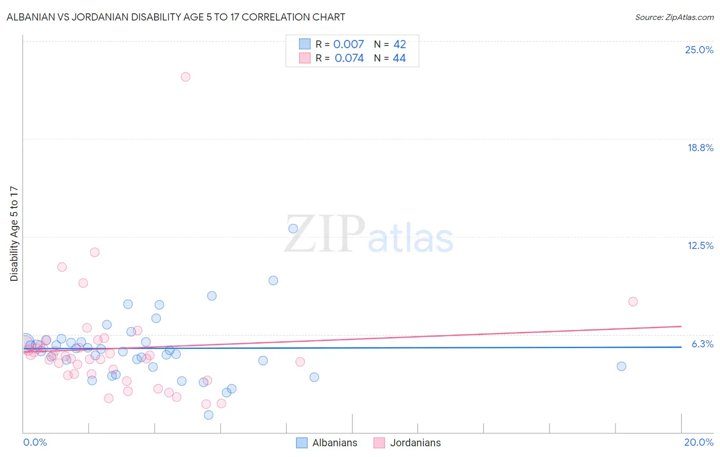 Albanian vs Jordanian Disability Age 5 to 17